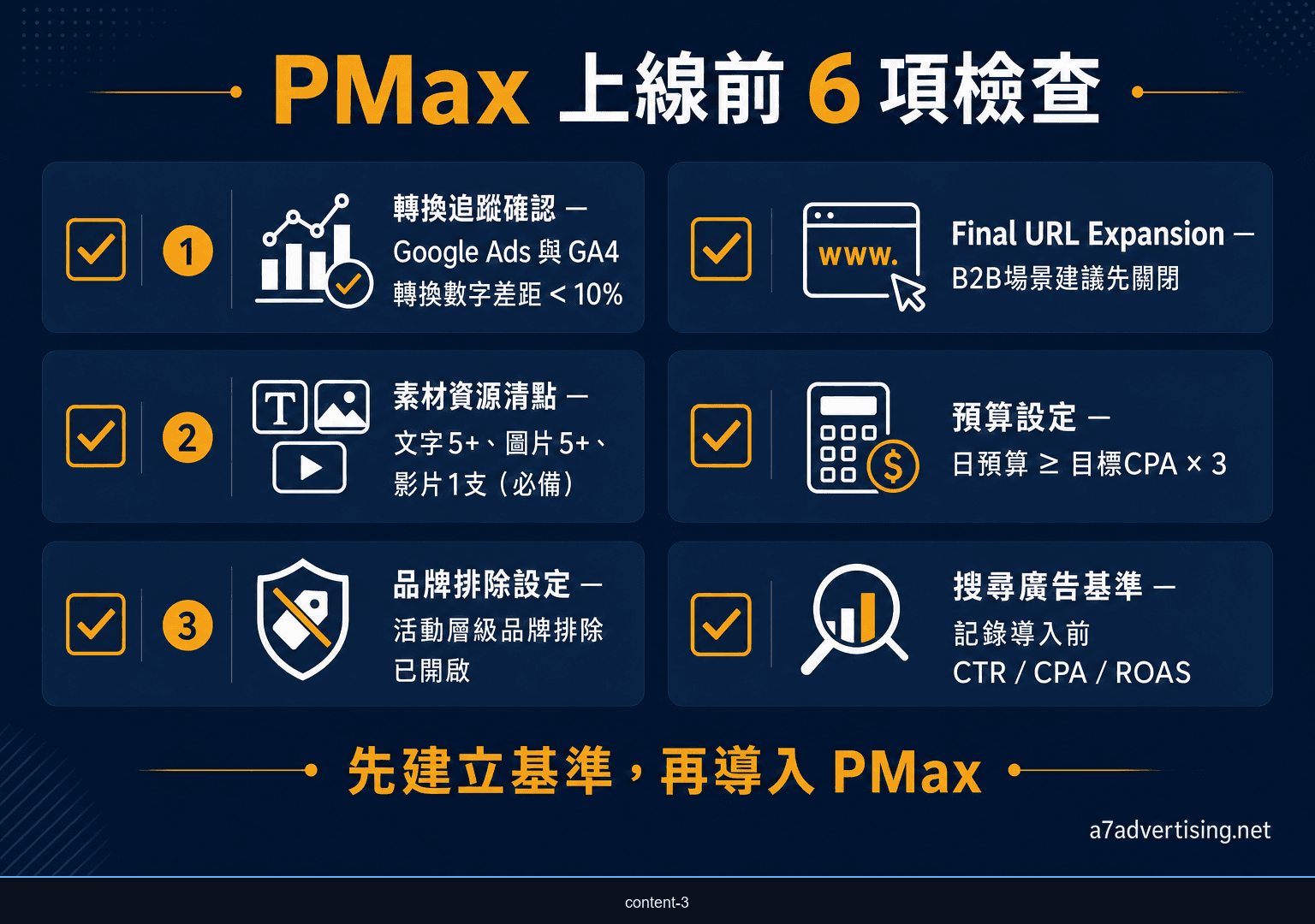 Performance Max 上線前檢查表，包含追蹤、素材、品牌排除與預算
