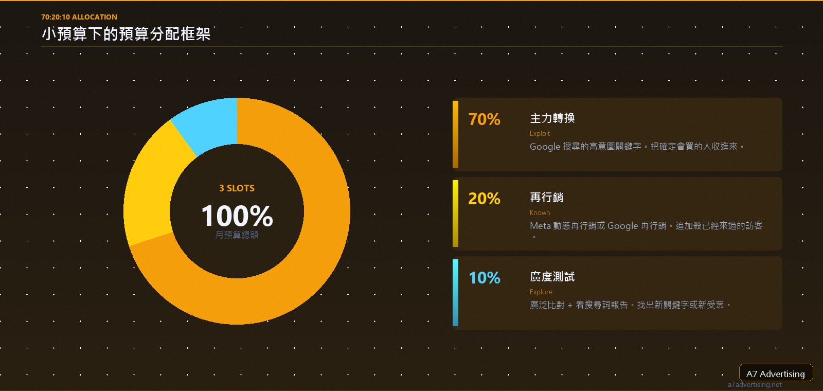 小預算廣告投放 70:20:10 預算分配環形圖
