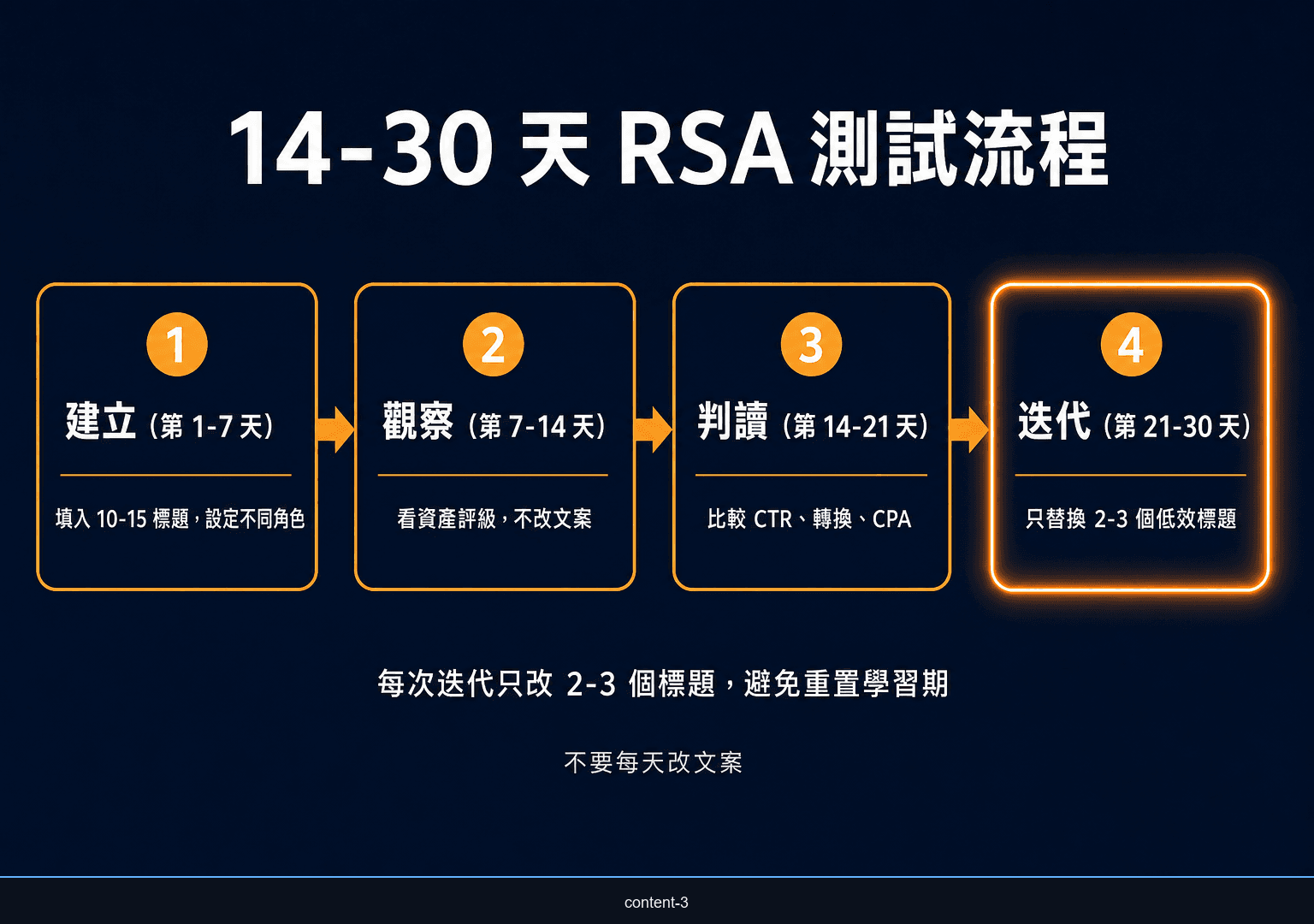 RSA 廣告文案 14 到 30 天測試流程圖