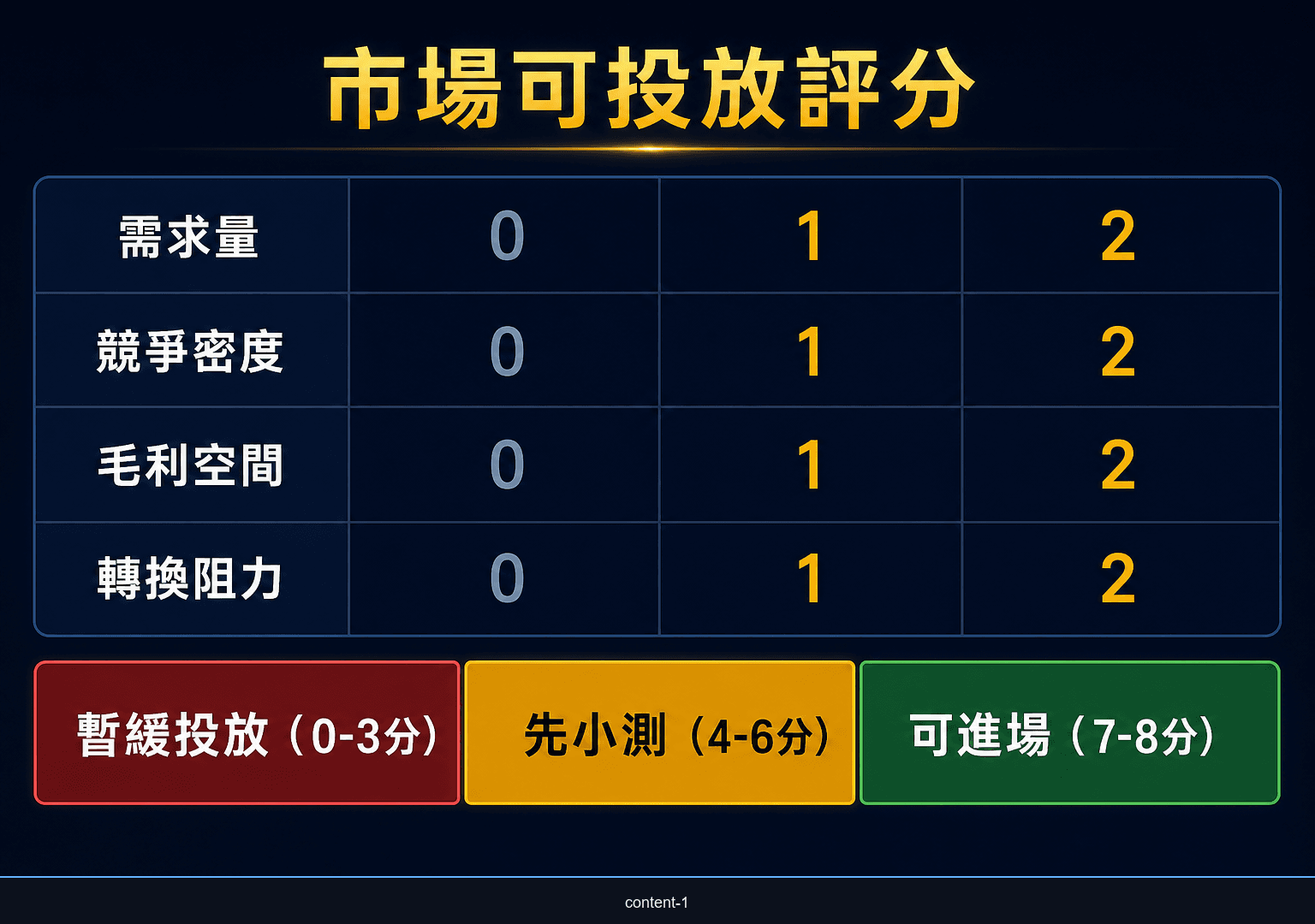 市場可投放評分圖，展示需求量、競爭密度、毛利空間與轉換阻力