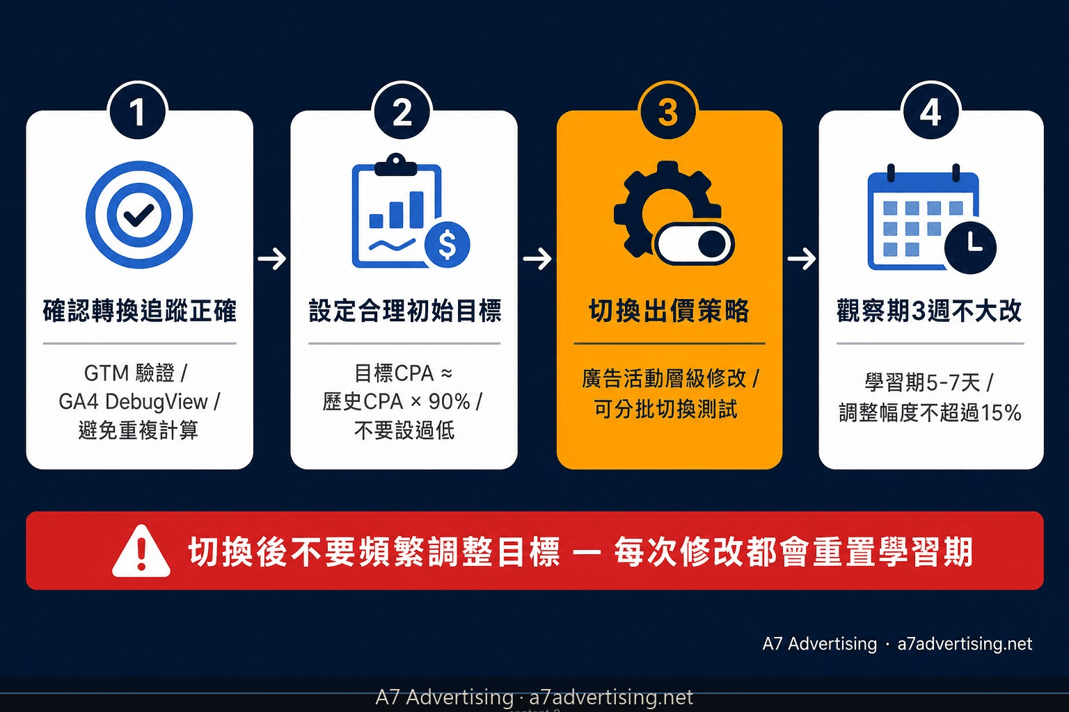 從手動CPC 切換到 Google Ads 智慧出價的四步驟流程：確認追蹤、設定目標、切換策略、觀察期