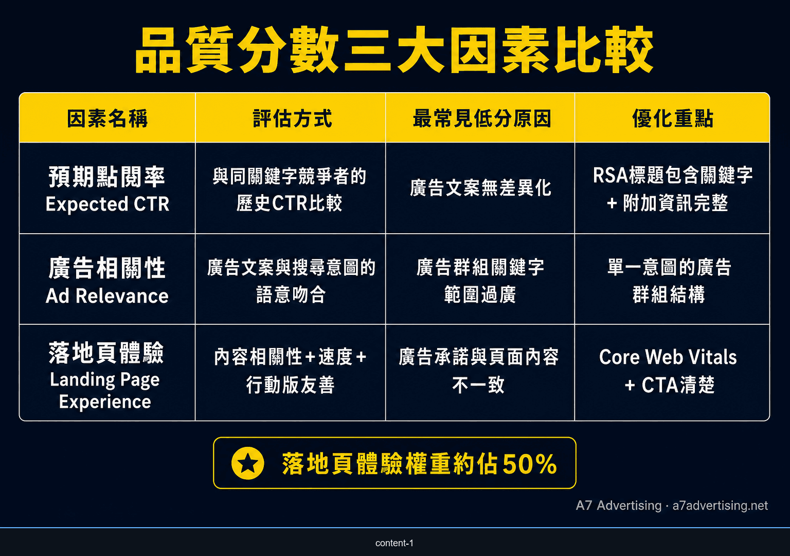品質分數三個因素比較矩陣：預期CTR、廣告相關性、落地頁體驗的評估方式與影響範圍
