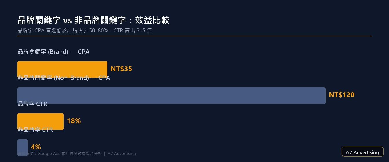 Google Ads 帳戶結構：三個層級的設計邏輯與最佳實踐