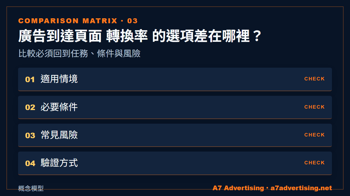 廣告到達頁面 轉換率 的選項差在哪裡？：比較必須回到任務、條件與風險