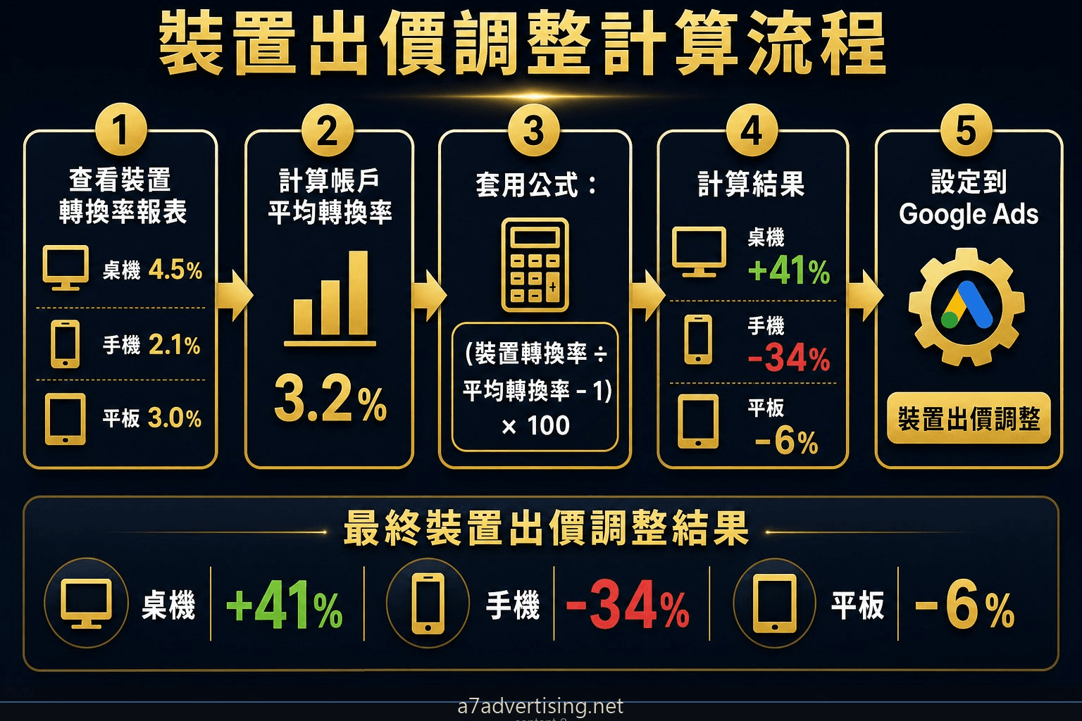 裝置出價調整幅度計算公式與台灣電商試算範例