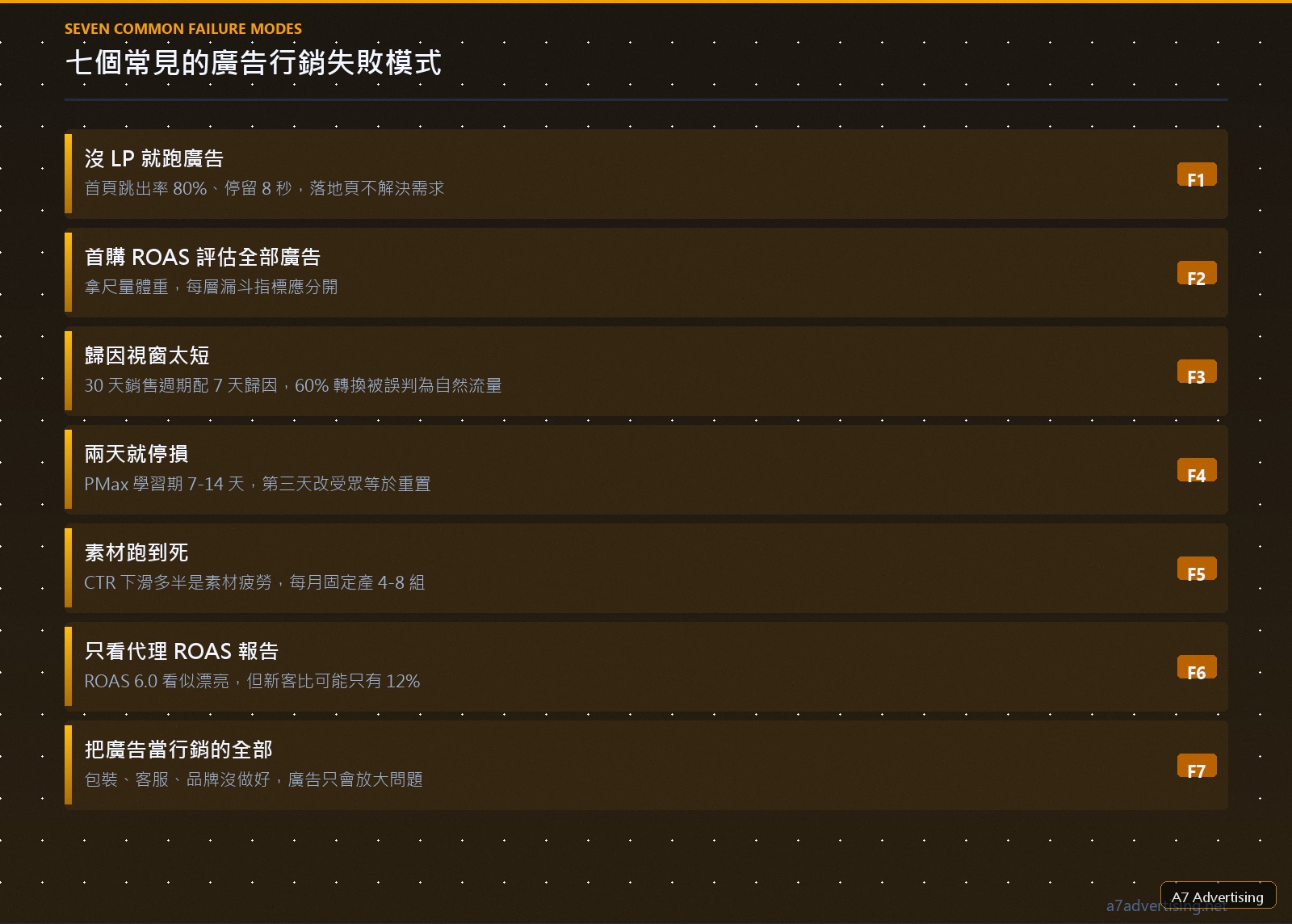 七個常見的廣告行銷失敗模式列表，含落地頁、歸因、素材、KPI 設定錯誤