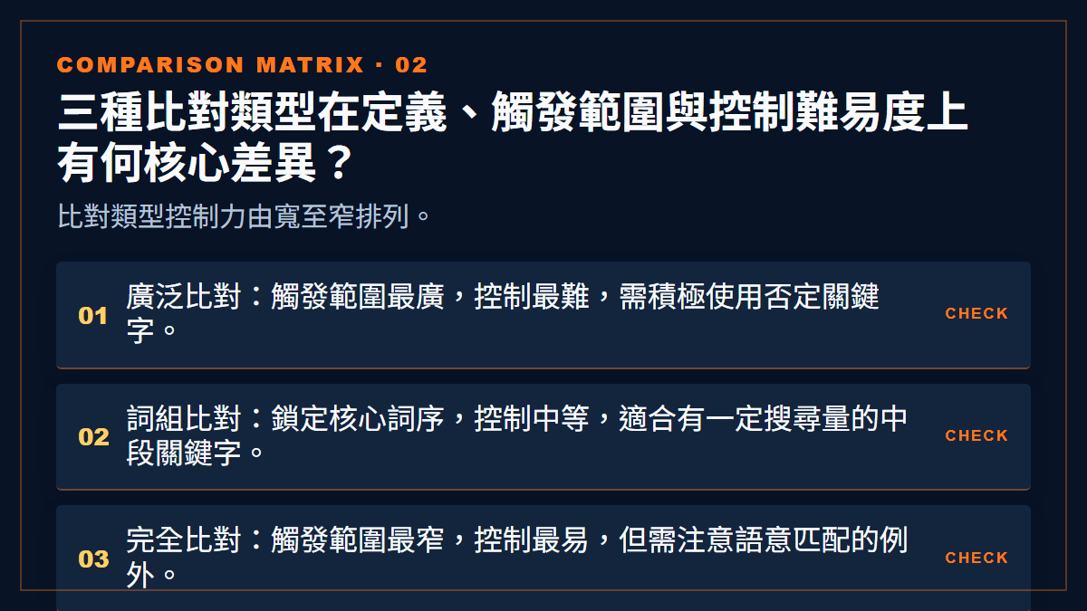 三種比對類型在定義、觸發範圍與控制難易度上有何核心差異？：比對類型控制力由寬至窄排列。