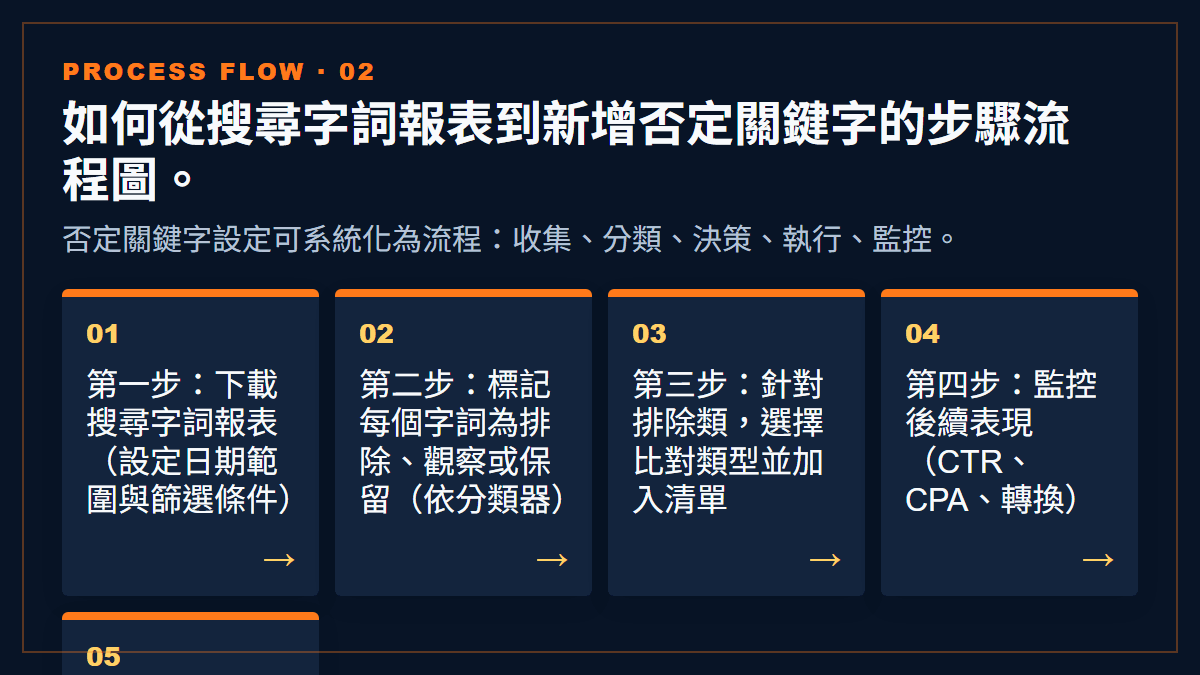 如何從搜尋字詞報表到新增否定關鍵字的步驟流程圖。：否定關鍵字設定可系統化為流程：收集、分類、決策、執行、監控。