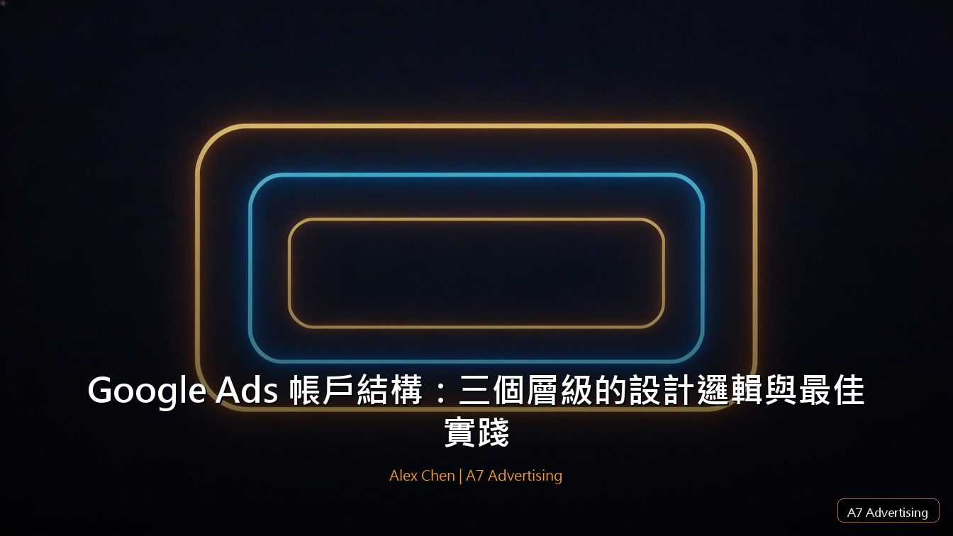 Google Ads 帳戶結構三層示意圖：帳戶、廣告活動、廣告群組的層級關係