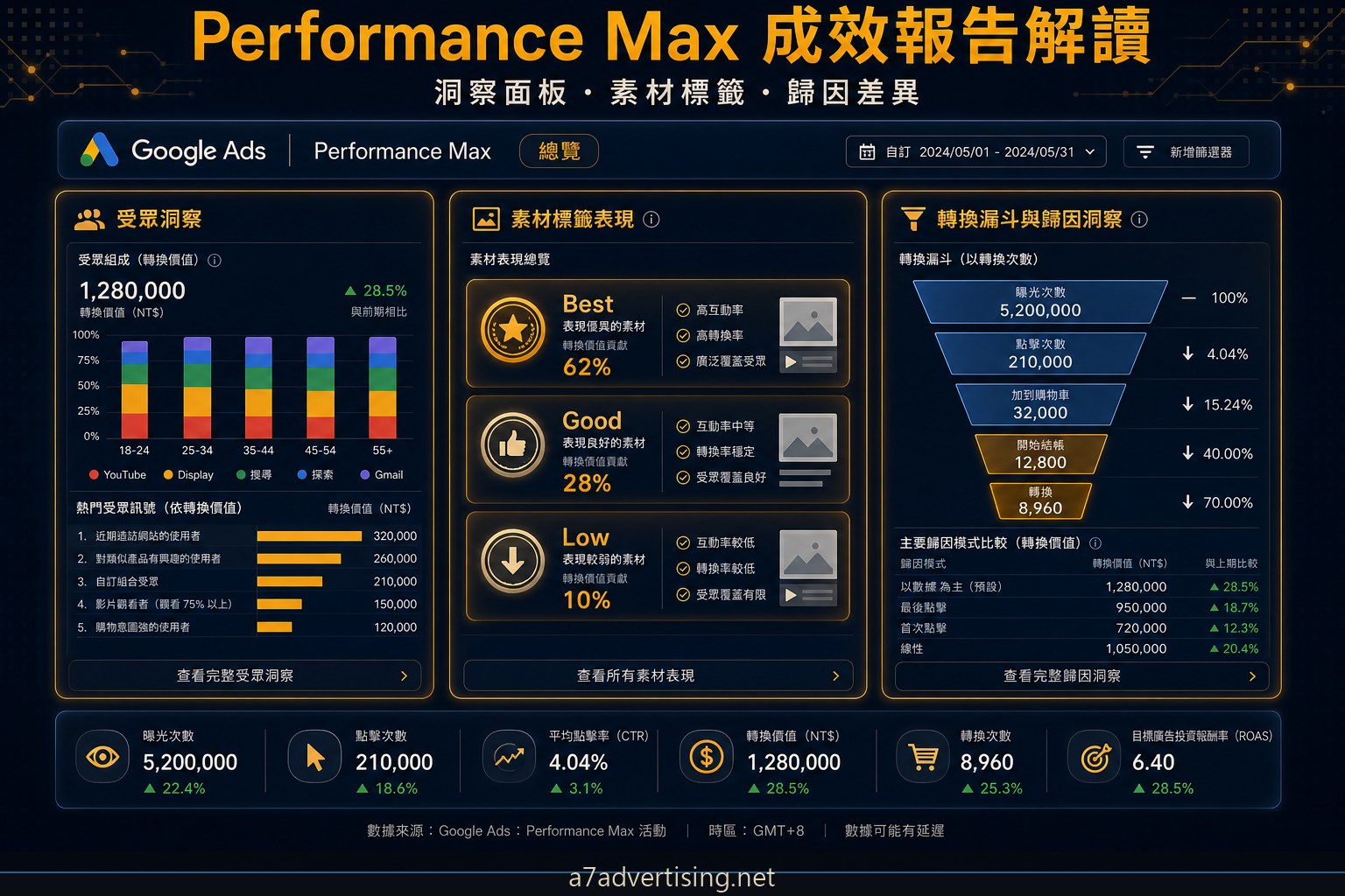 Performance Max 成效報告怎麼看：洞察面板、素材標籤與 GA4 歸因差異解讀