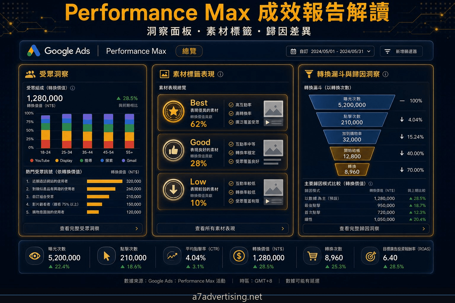 Performance Max 成效報告怎麼看：洞察面板、素材標籤與 GA4 歸因差異解讀