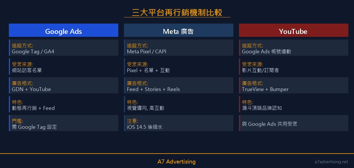 三大平台再行銷機制比較：Google Ads、Meta廣告、YouTube