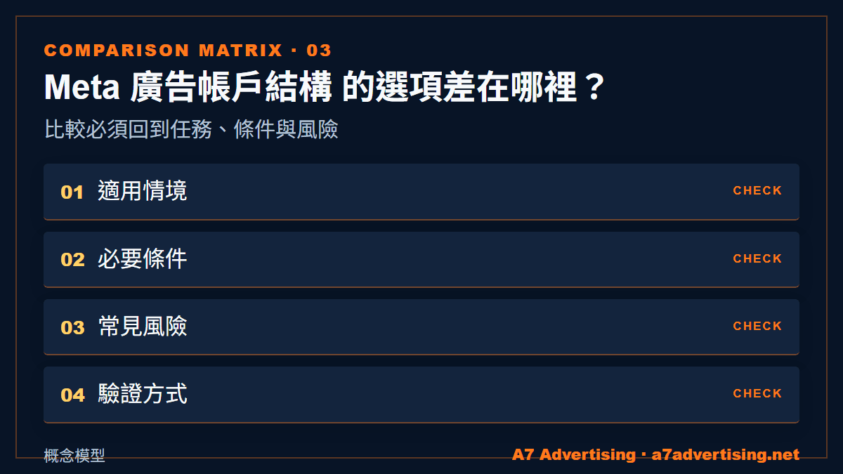 Meta 廣告帳戶結構 的選項差在哪裡？：比較必須回到任務、條件與風險