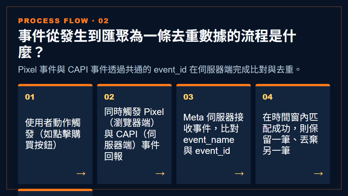 事件從發生到匯聚為一條去重數據的流程是什麼？：Pixel 事件與 CAPI 事件透過共通的 event_id 在伺服器端完成比對與去重。