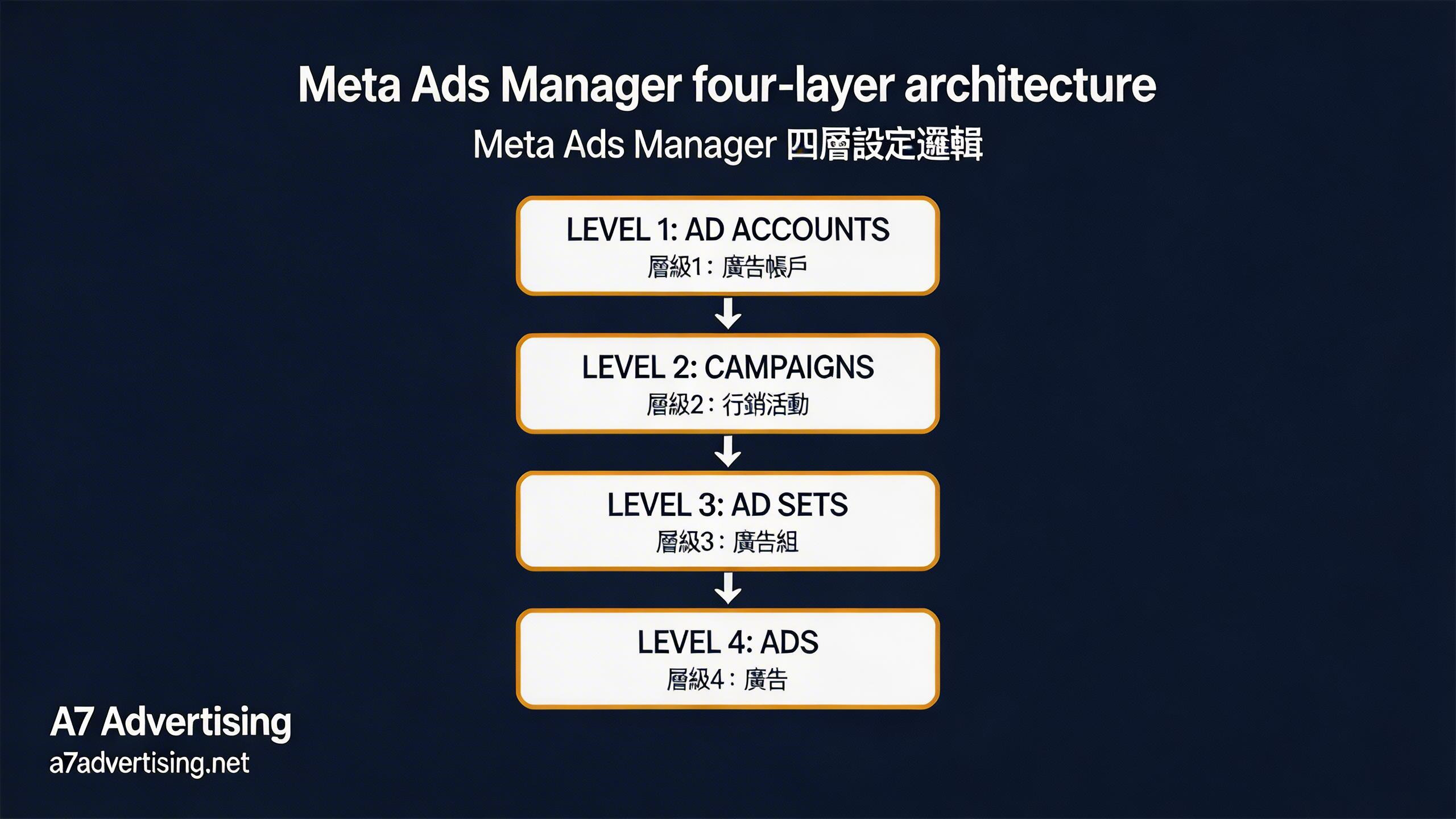 Meta 廣告管理員四層架構：帳號、活動、組合、廣告設定邏輯
