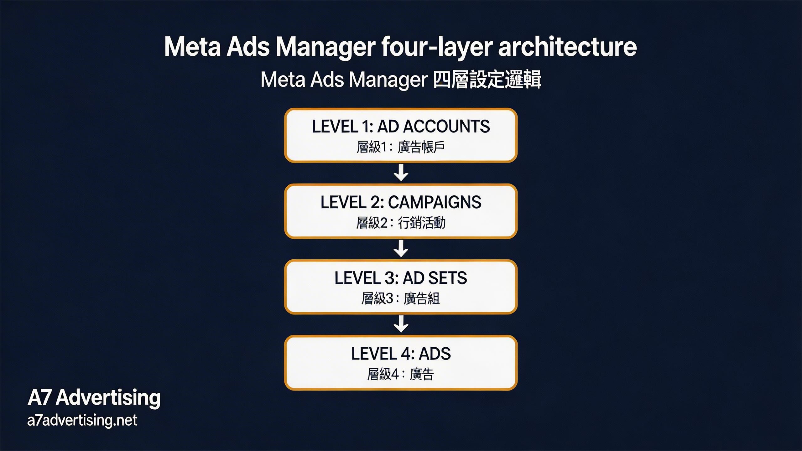 Meta 廣告管理員四層架構：帳號、活動、組合、廣告設定邏輯