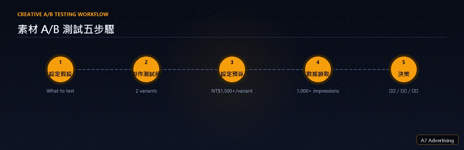 素材 A/B 測試流程圖：設定假設 → 製作測試變體 → 設定預算 → 觀測指標（CTR、CVR、CPA）→ 決策（繼續 / 調整 / 砍掉）