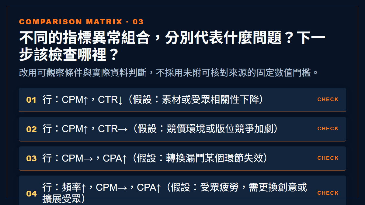 不同的指標異常組合，分別代表什麼問題？下一步該檢查哪裡？：改用可觀察條件與實際資料判斷，不採用未附可核對來源的固定數值門檻。