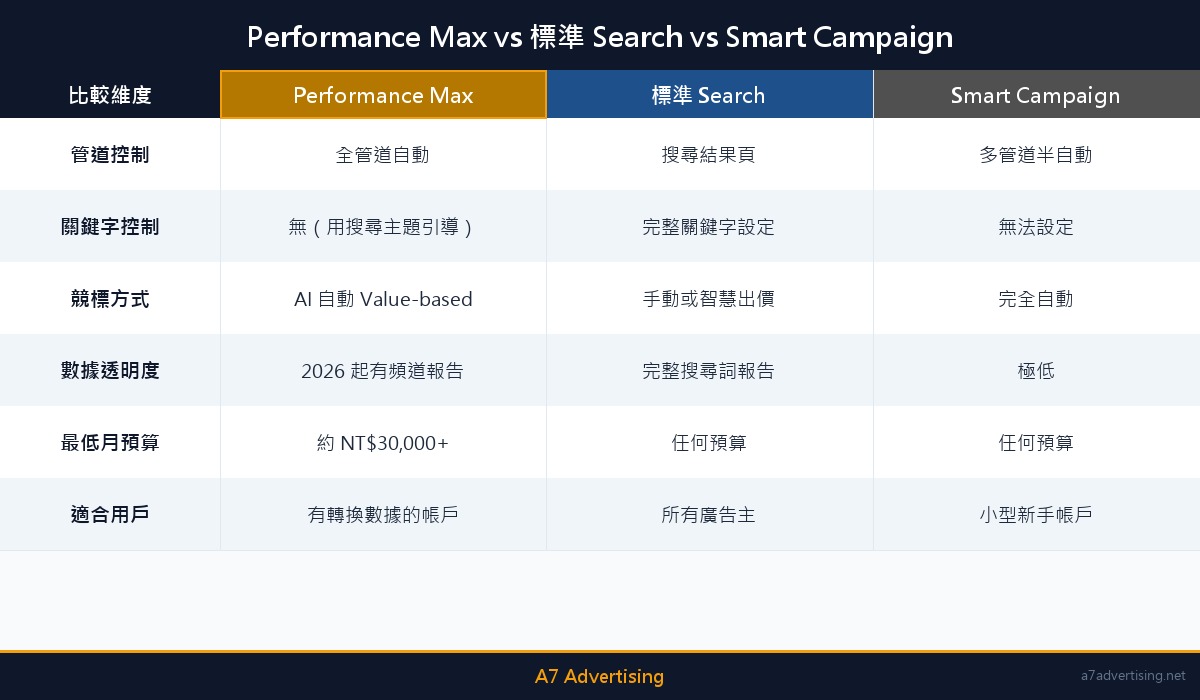 Performance Max vs 標準 Search vs Smart Campaign 三欄比較表