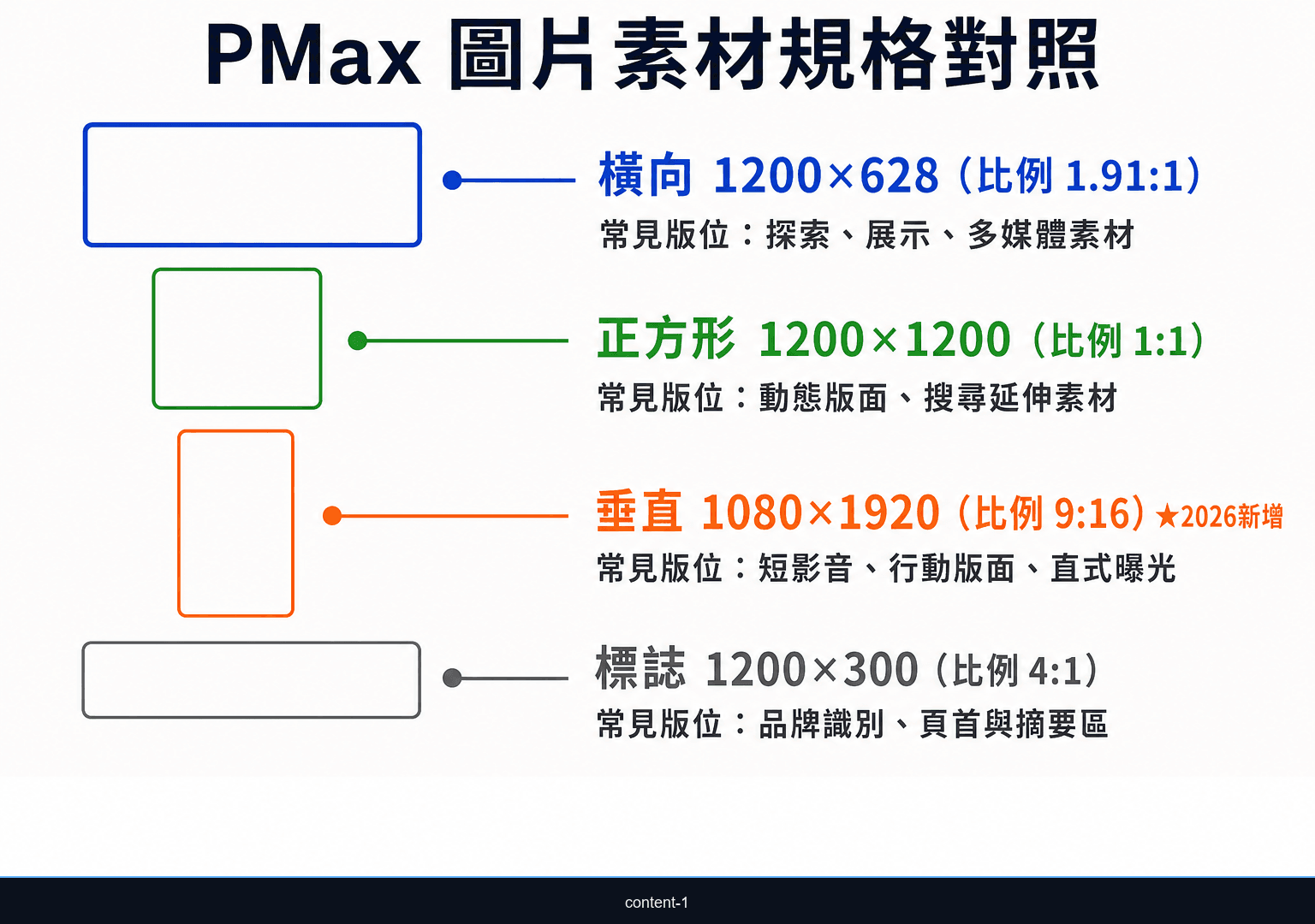 Performance Max 圖片素材四種規格對照表：橫向、正方形、標誌、垂直格式尺寸要求
