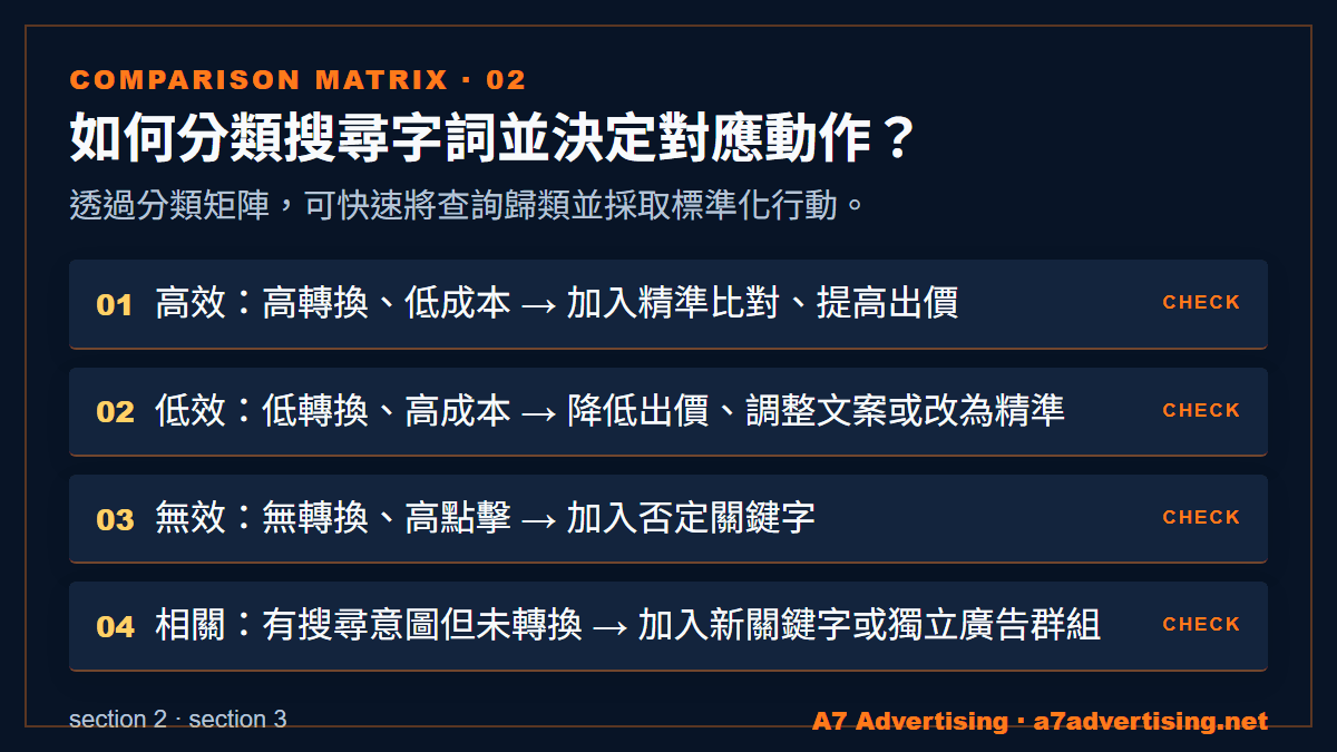 如何分類搜尋字詞並決定對應動作？：透過分類矩陣，可快速將查詢歸類並採取標準化行動。