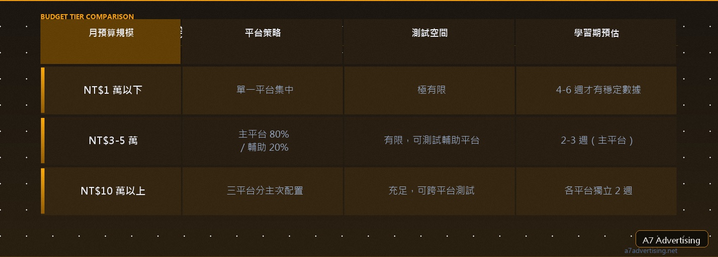 台灣中小企業三種月預算規模的廣告投放分配策略比較