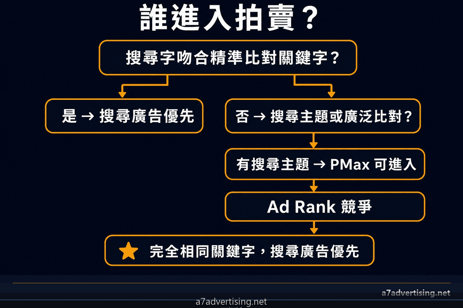 Google Ads 搜尋廣告與 Performance Max 進入拍賣的優先級判斷流程圖