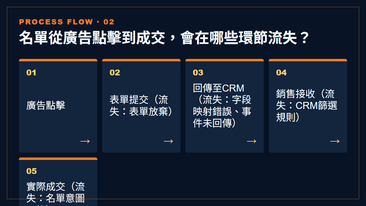 名單從廣告點擊到成交，會在哪些環節流失？：