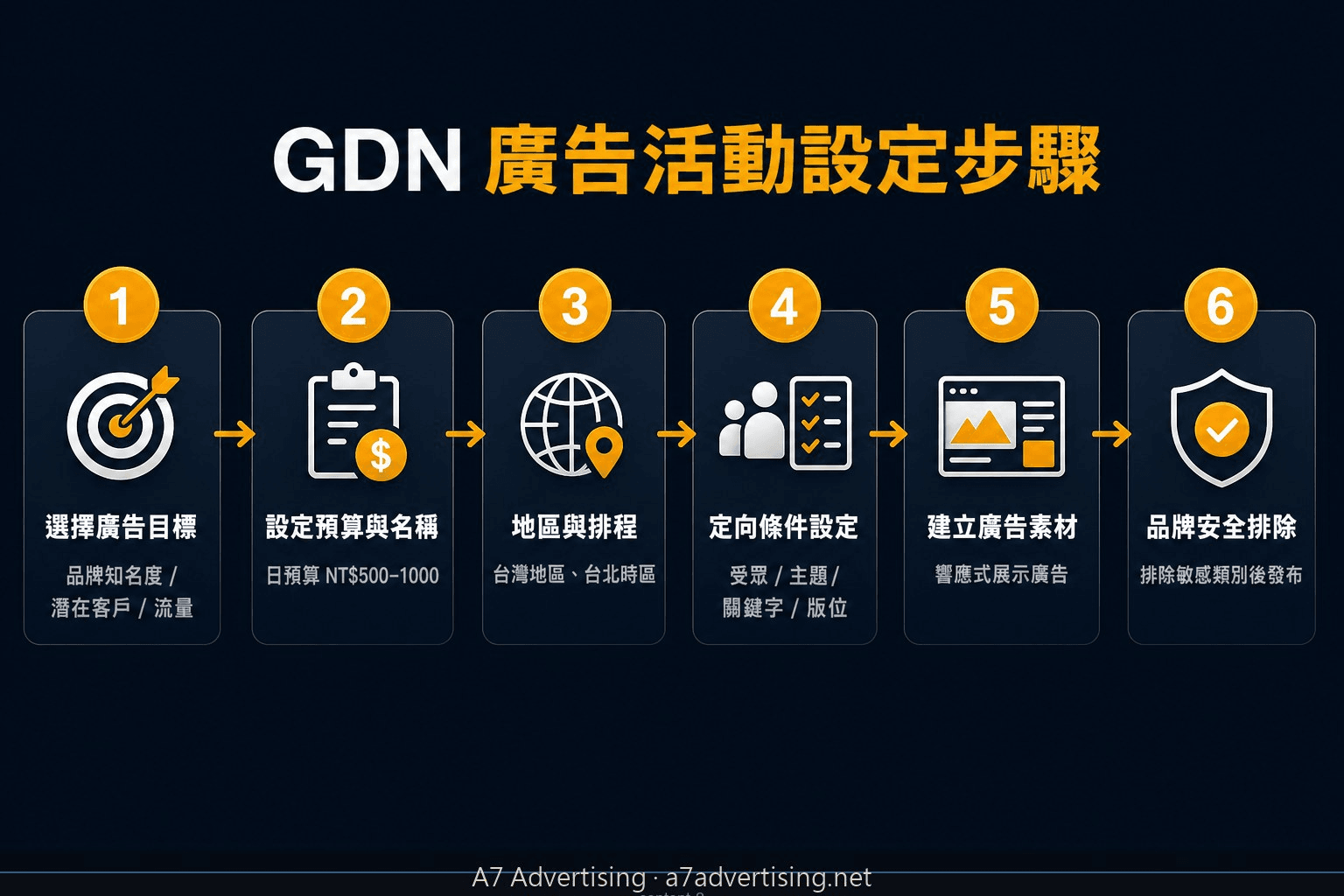 GDN 廣告活動設定六步驟流程圖