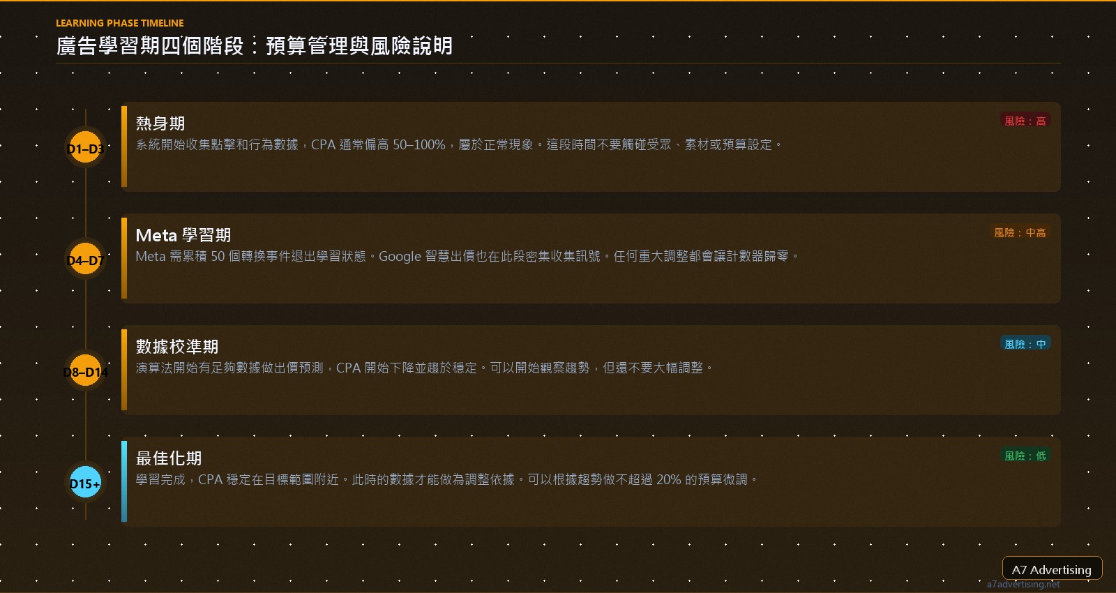 Meta Google 廣告學習期時間軸：從熱身期到最佳化期的 CPA 變化