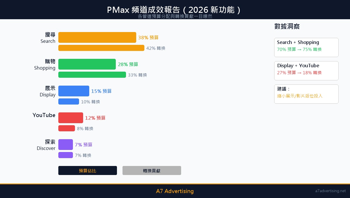 PMax 頻道成效報告：各管道預算分配與轉換貢獻分析（2026 新功能）