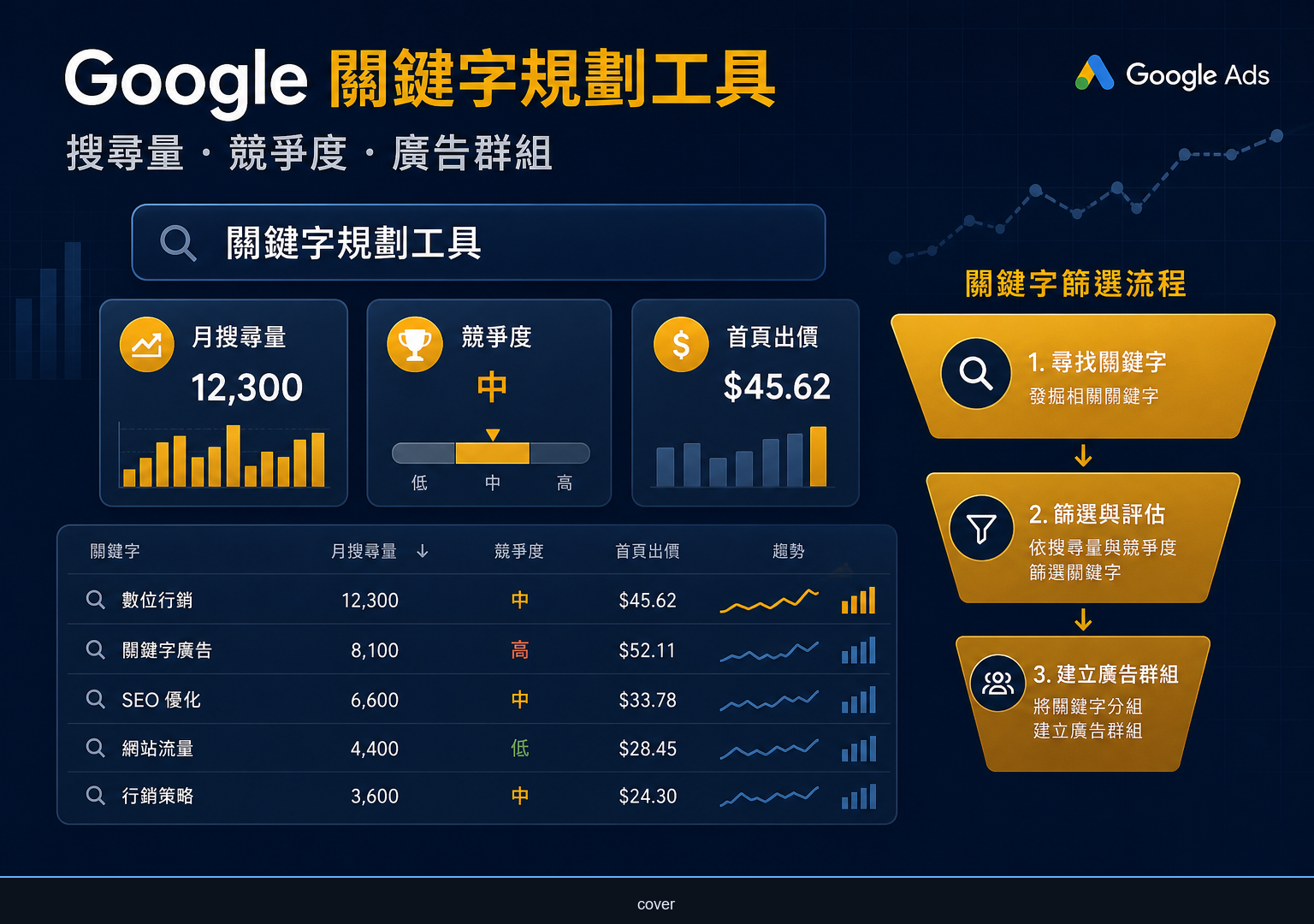 Google 關鍵字規劃工具完整教學：搜尋量、競爭度與廣告群組結構