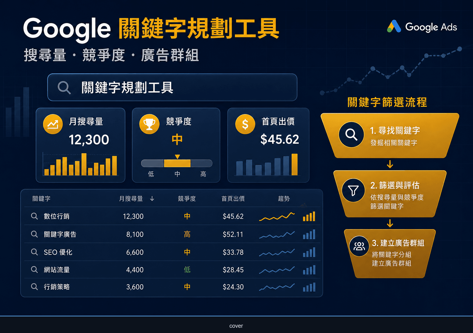 Google 關鍵字規劃工具完整教學：搜尋量、競爭度與廣告群組結構