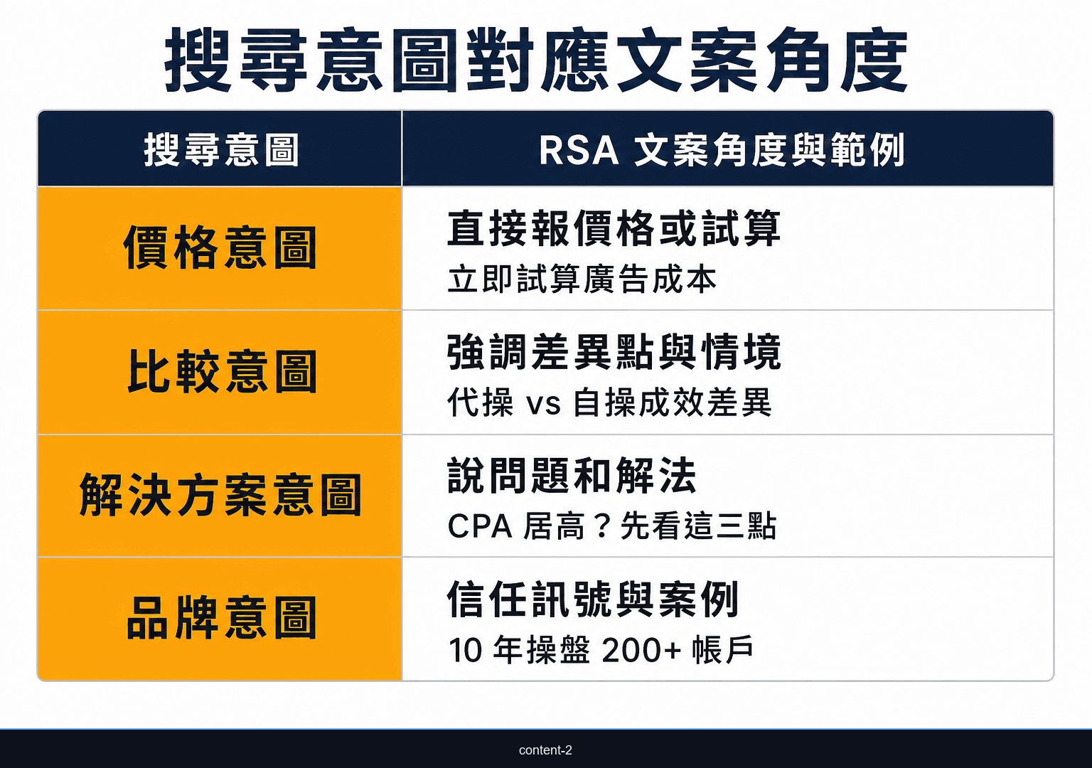 搜尋意圖對應 RSA 廣告文案角度矩陣