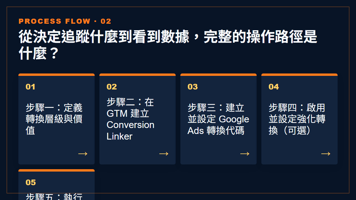 從決定追蹤什麼到看到數據，完整的操作路徑是什麼？：