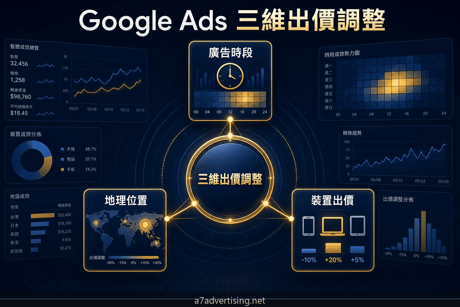 Google Ads 廣告排程、地理位置與裝置出價調整：三維設定操作指南