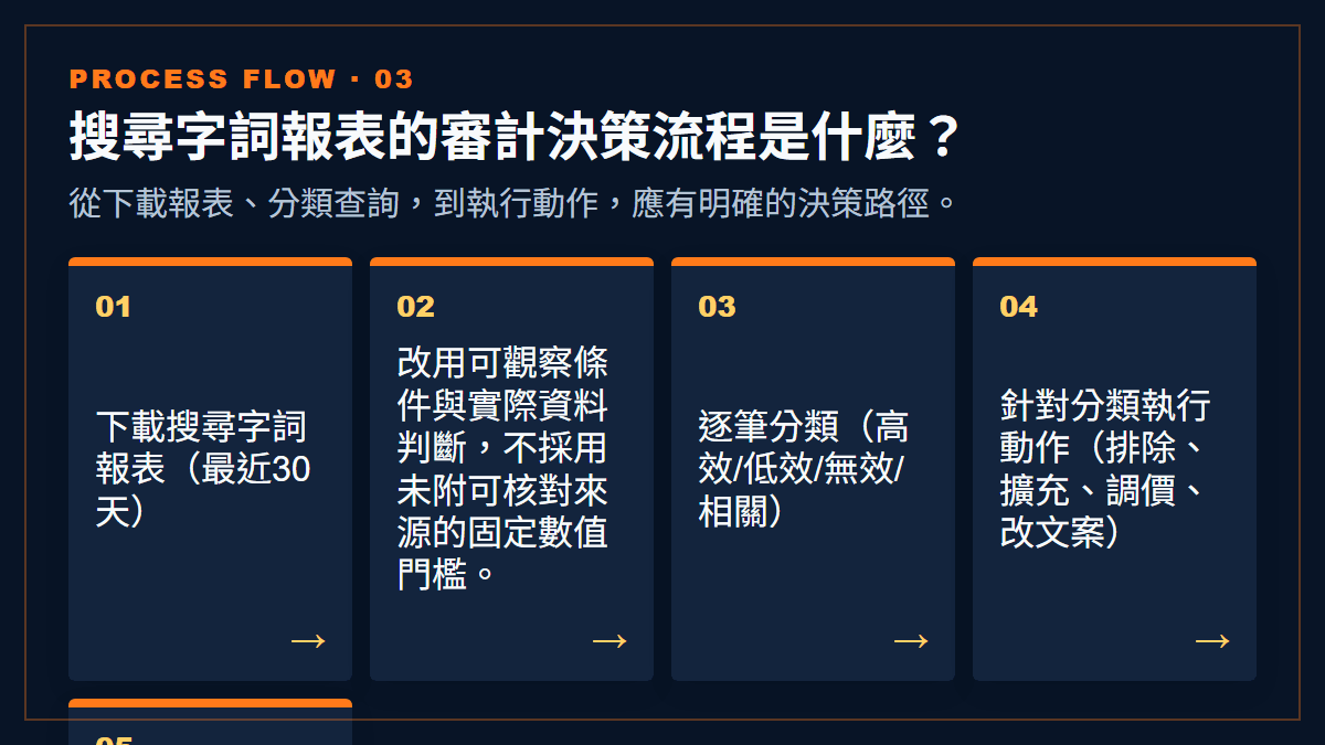 搜尋字詞報表的審計決策流程是什麼？：從下載報表、分類查詢，到執行動作，應有明確的決策路徑。