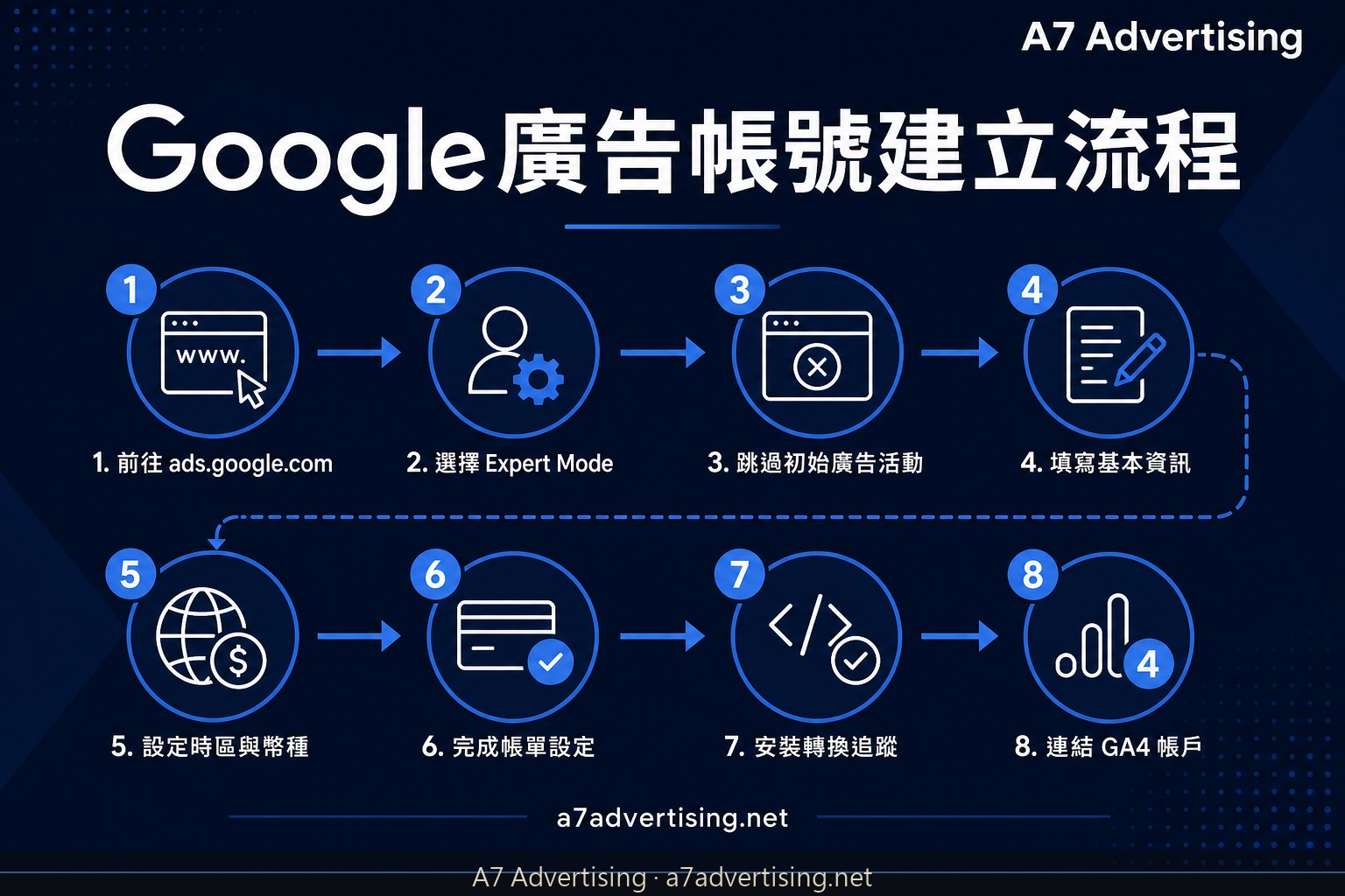 Google Ads帳號建立設定：台灣帳單、付款方式與初始設定
