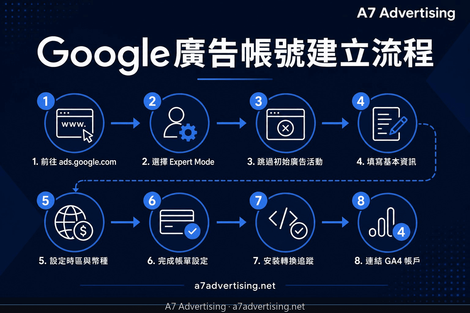 Google Ads帳號建立設定：台灣帳單、付款方式與初始設定