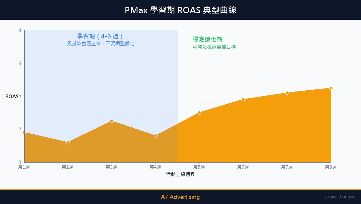 PMax 學習期 ROAS 典型曲線：4-6 週學習期與鋸齒型波動示意