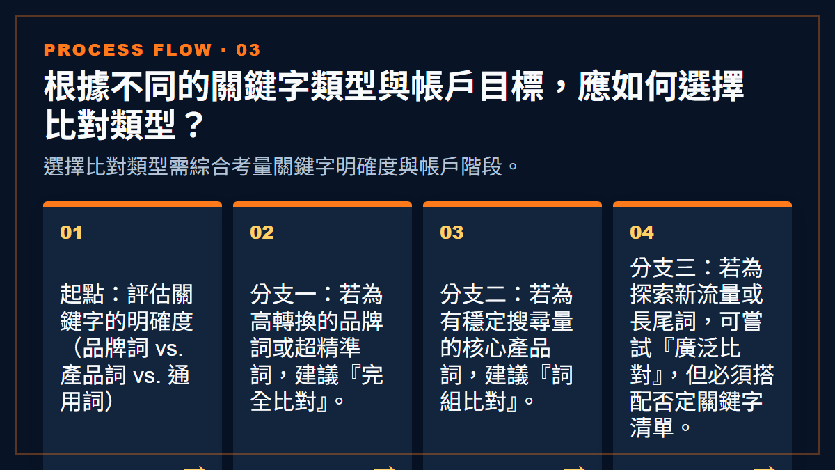 根據不同的關鍵字類型與帳戶目標，應如何選擇比對類型？：選擇比對類型需綜合考量關鍵字明確度與帳戶階段。