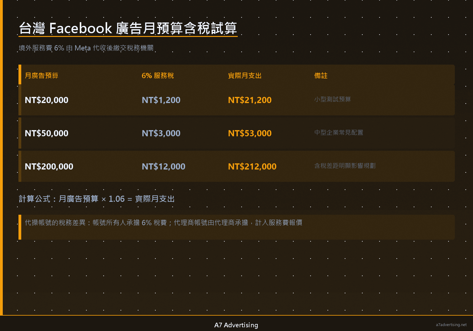 台灣 Facebook 廣告月預算含 6% 服務稅試算：三個預算級別的實際支出對照