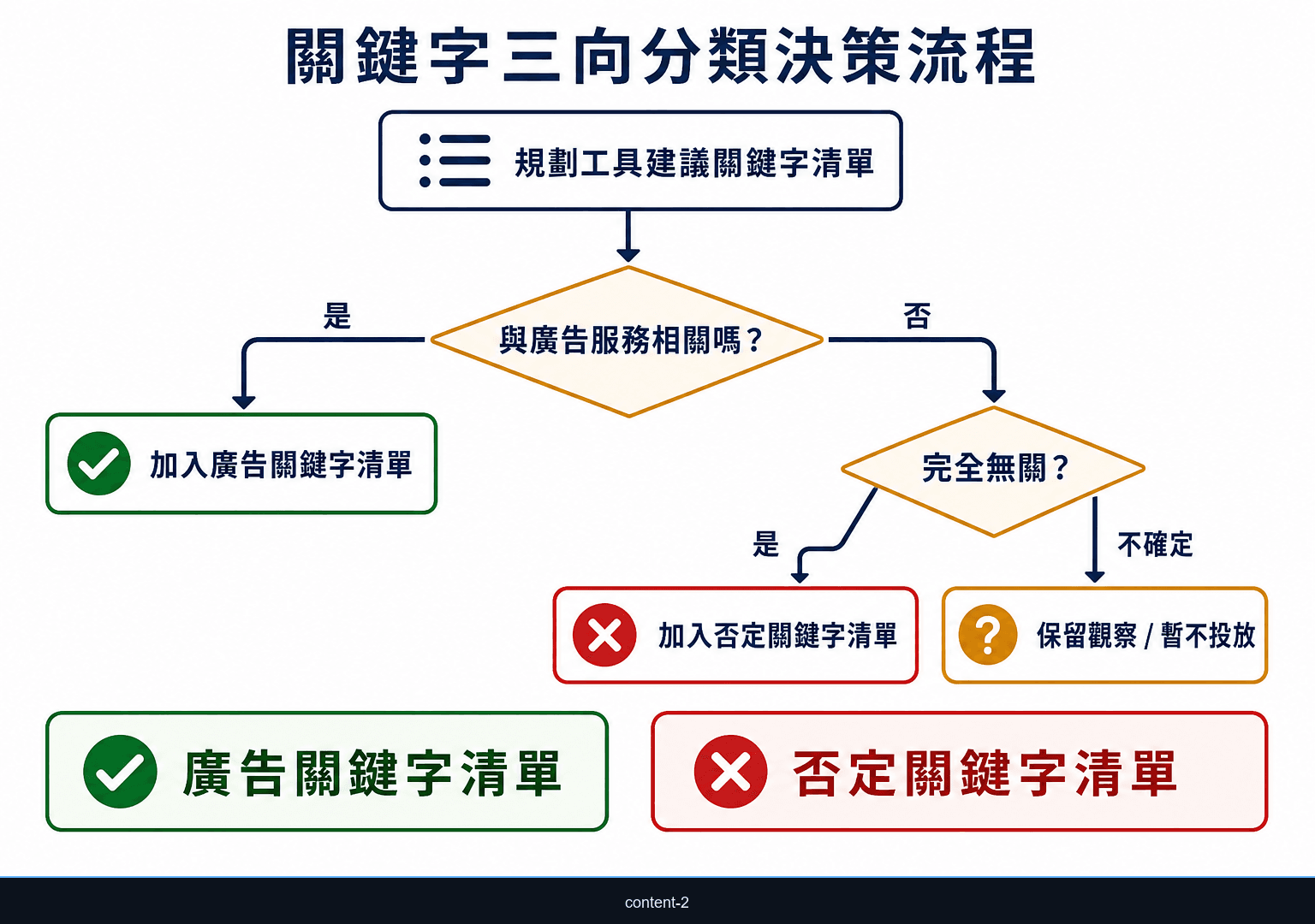 關鍵字規劃工具否定關鍵字挖掘決策流程：從建議清單篩選不相關詞、加入否定清單