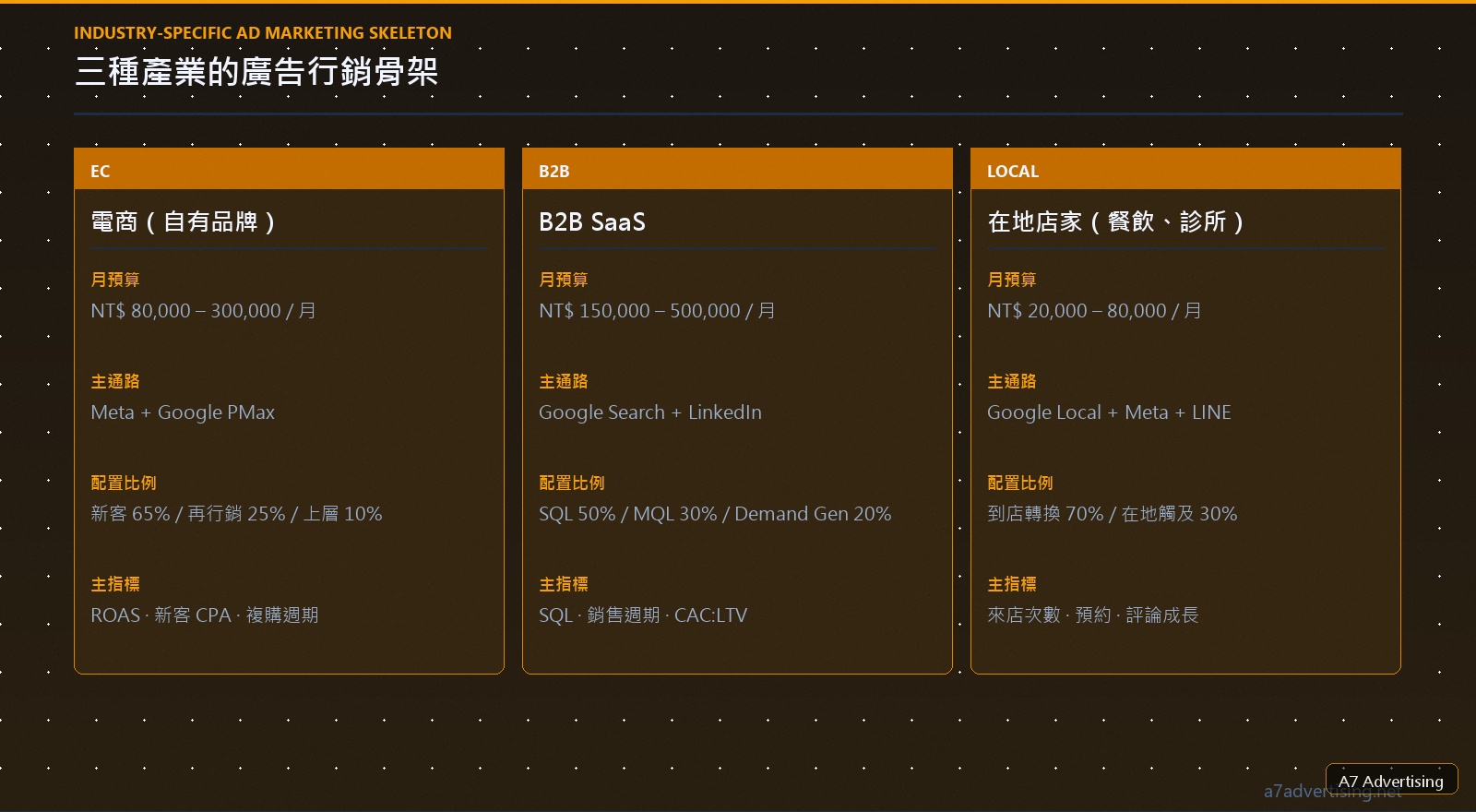 電商、B2B SaaS、在地店家三種產業的廣告行銷預算與通路骨架比較