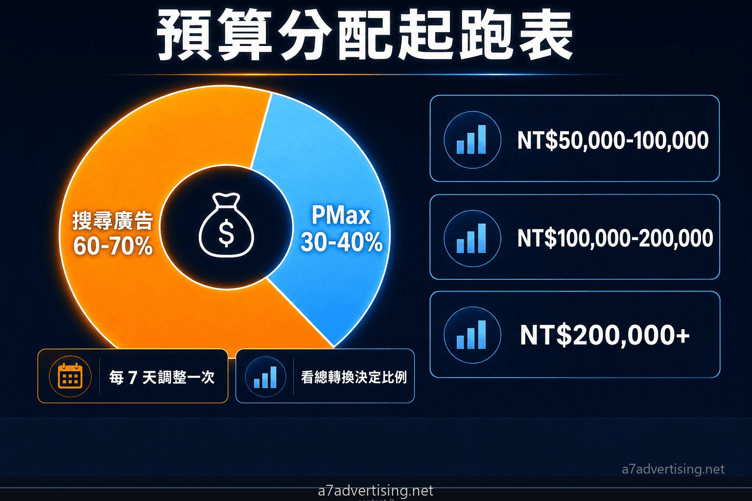 PMax 與搜尋廣告預算分配起跑比例表，搜尋 60-70%、PMax 30-40%，每 7 天依總轉換調整
