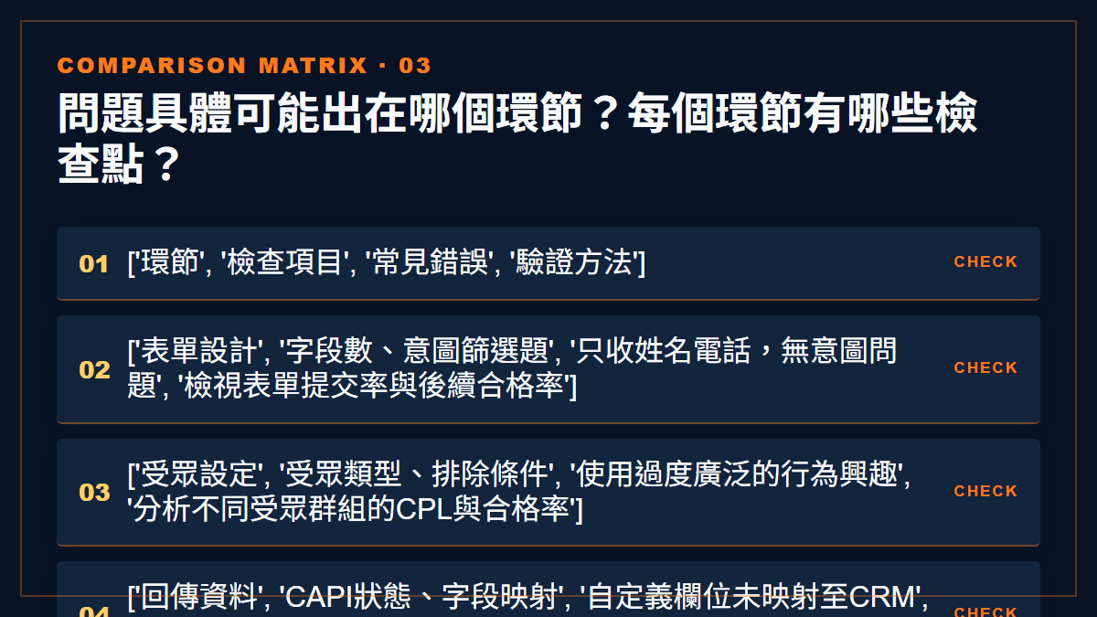 問題具體可能出在哪個環節？每個環節有哪些檢查點？：
