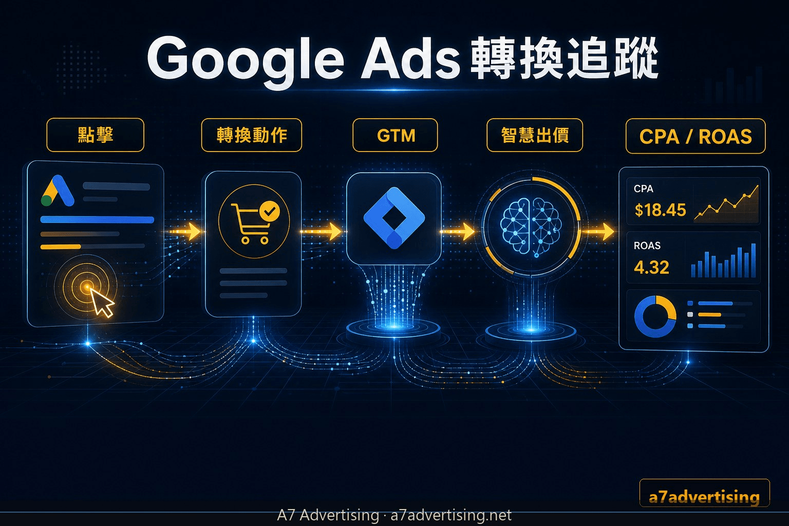 Google Ads 轉換追蹤從點擊到智慧出價的資料流程圖