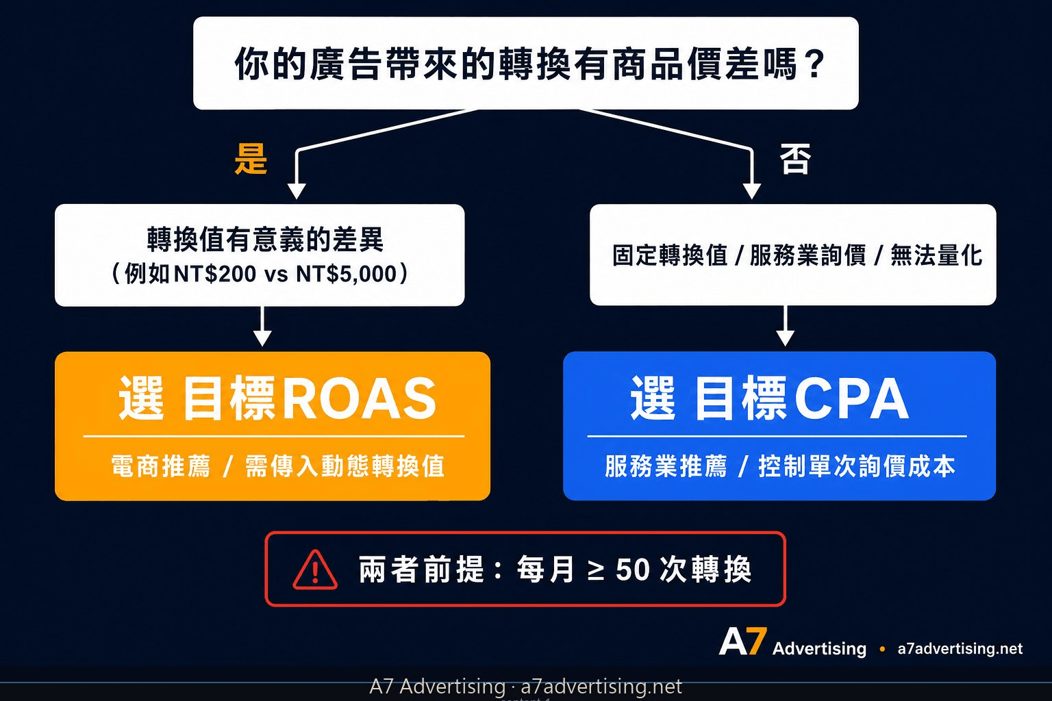 目標CPA 與目標ROAS 選擇決策樹：有商品價差用ROAS，服務業詢價用CPA