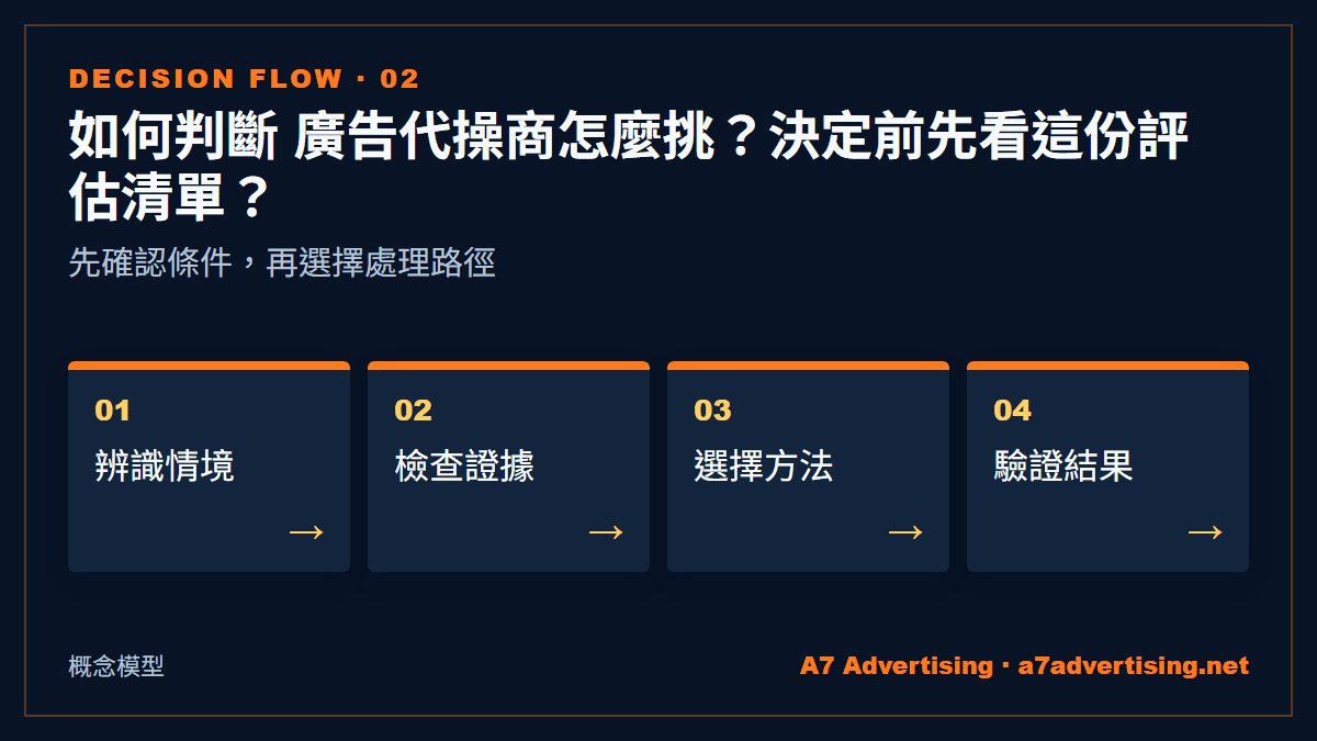 如何判斷 廣告代操商怎麼挑？決定前先看這份評估清單？：先確認條件，再選擇處理路徑