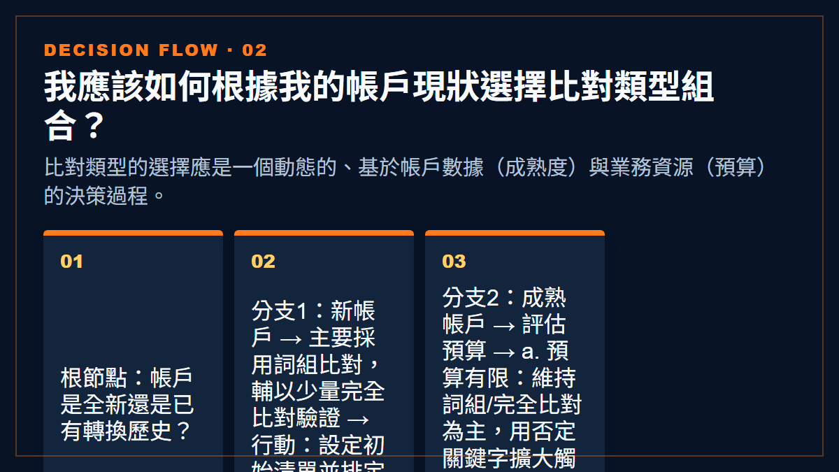 我應該如何根據我的帳戶現狀選擇比對類型組合？：比對類型的選擇應是一個動態的、基於帳戶數據（成熟度）與業務資源（預算）的決策過程。